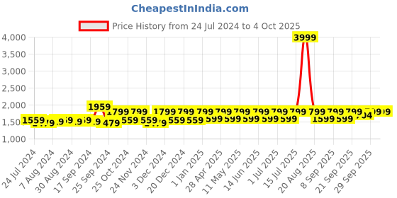 myntra.com Jompers Printed Beads & Stones Ready to Wear Lehenga & Blouse With Dupatta jompers Price History Graph from 24 Jul 2024 to 4 Oct 2025