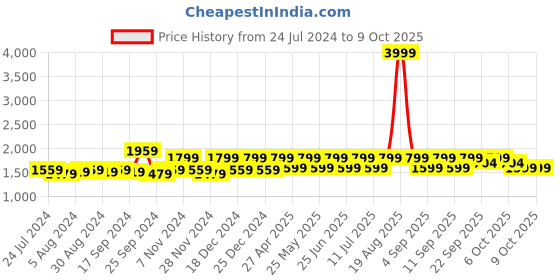 myntra.com Jompers Printed Beads & Stones Ready to Wear Lehenga & Blouse With Dupatta jompers Price History Graph from 24 Jul 2024 to 9 Oct 2025