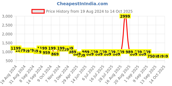 myntra.com Jompers Printed Cotton Silk Nehru Jacket jompers Price History Graph from 19 Aug 2024 to 13 Oct 2025