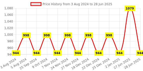 myntra.com Jompers Printed Kurta with Palazzos & Dupatta jompers Price History Graph from 3 Aug 2024 to 28 Jun 2025