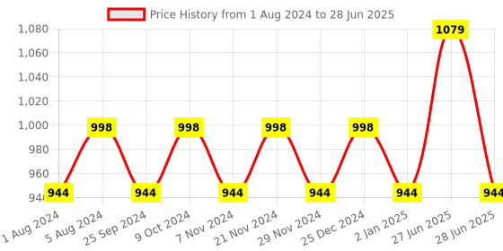 myntra.com Jompers Printed Kurta with Palazzos & With Dupatta jompers Price History Graph from 1 Aug 2024 to 28 Jun 2025