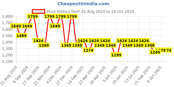 myntra.com Jompers Printed Mandarin Collar Long Sleeves Kurta with Pyjamas jompers Price History Graph from 31 Aug 2024 to 18 Oct 2025