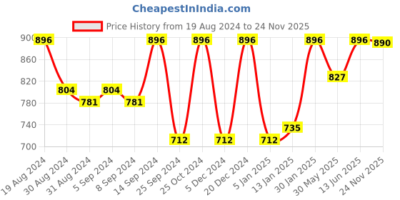 myntra.com Jompers Printed Mandarin Collar Nehru Jacket jompers Price History Graph from 19 Aug 2024 to 24 Nov 2025