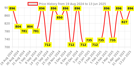 myntra.com Jompers Printed Mandarin Collar Nehru Jacket jompers Price History Graph from 19 Aug 2024 to 13 Jun 2025