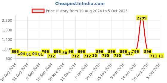 myntra.com Jompers Printed Mandarin Collar Nehru Jackets jompers Price History Graph from 19 Aug 2024 to 5 Oct 2025
