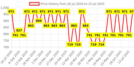 myntra.com Jompers Printed Mandarin Collar Regular Ombre Kurta with Pyjamas jompers Price History Graph from 26 Jul 2024 to 15 Jul 2025