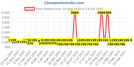 myntra.com Jompers Printed Mandarin Collar Silk Cotton Nehru Jacket jompers Price History Graph from 19 Aug 2024 to 14 Oct 2025