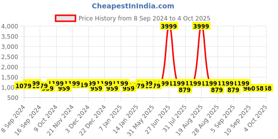 myntra.com Jompers Printed Mandarin Collar Silk Cotton Nehru Jacket jompers Price History Graph from 8 Sep 2024 to 4 Oct 2025