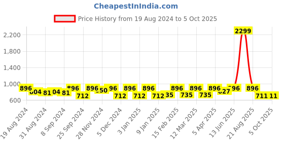 myntra.com Jompers Printed Nehru Jacket jompers Price History Graph from 19 Aug 2024 to 5 Oct 2025
