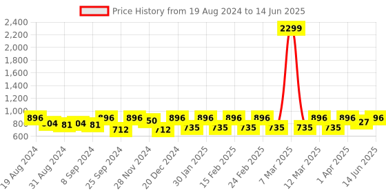 myntra.com Jompers Printed Nehru Jacket jompers Price History Graph from 19 Aug 2024 to 14 Jun 2025