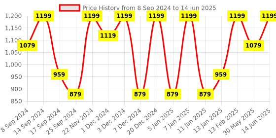myntra.com Jompers Printed Nehru Jacket jompers Price History Graph from 8 Sep 2024 to 14 Jun 2025