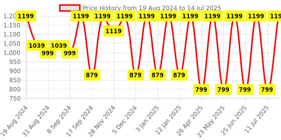 myntra.com Jompers Printed Nehru Jacket jompers Price History Graph from 19 Aug 2024 to 14 Jul 2025