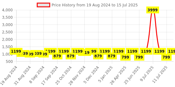 myntra.com Jompers Printed Nehru Jacket jompers Price History Graph from 19 Aug 2024 to 15 Jul 2025