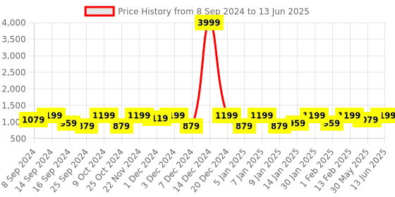myntra.com Jompers Printed Nehru Jacket jompers Price History Graph from 8 Sep 2024 to 13 Jun 2025
