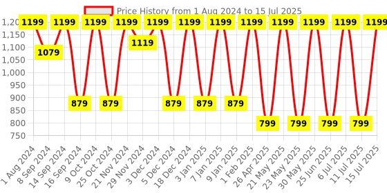 myntra.com Jompers Printed Nehru Jacket jompers Price History Graph from 1 Aug 2024 to 15 Jul 2025