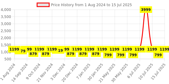 myntra.com Jompers Printed Nehru Jacket jompers Price History Graph from 1 Aug 2024 to 15 Jul 2025