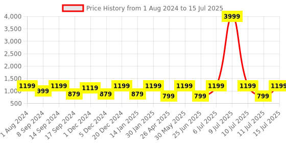 myntra.com Jompers Printed Nehru Jacket jompers Price History Graph from 1 Aug 2024 to 15 Jul 2025