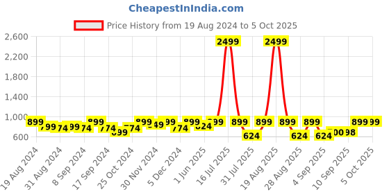 myntra.com Jompers Printed Nehru Jackets jompers Price History Graph from 19 Aug 2024 to 4 Oct 2025
