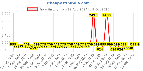 myntra.com Jompers Printed Nehru Jackets jompers Price History Graph from 19 Aug 2024 to 7 Oct 2025