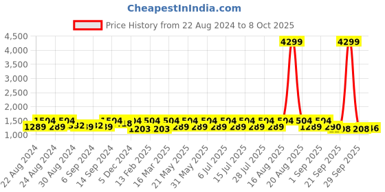 myntra.com Jompers Printed Nehru Jackets jompers Price History Graph from 22 Aug 2024 to 8 Oct 2025