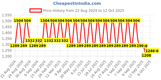 myntra.com Jompers Printed Nehru Jackets jompers Price History Graph from 22 Aug 2024 to 11 Oct 2025