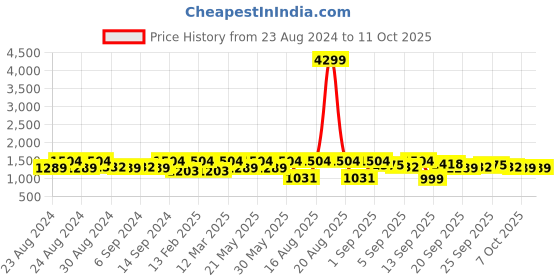 myntra.com Jompers Printed Nehru Jackets jompers Price History Graph from 23 Aug 2024 to 10 Oct 2025