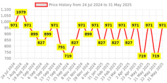 myntra.com Jompers Printed Ombre Regular Kurta with Pyjamas jompers Price History Graph from 24 Jul 2024 to 31 May 2025