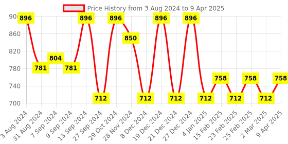 myntra.com Jompers Printed Regular Kurta with Trousers jompers Price History Graph from 3 Aug 2024 to 9 Apr 2025