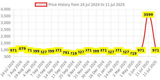 myntra.com Jompers Printed Regular Ombre Kurta with Pyjama jompers Price History Graph from 24 Jul 2024 to 11 Jul 2025