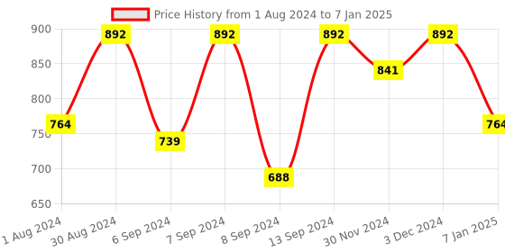 myntra.com Jompers Printed Satin Design Nehru Jacket jompers Price History Graph from 1 Aug 2024 to 7 Jan 2025