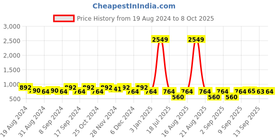 myntra.com Jompers Printed Satin Nehru Jacket jompers Price History Graph from 19 Aug 2024 to 8 Oct 2025