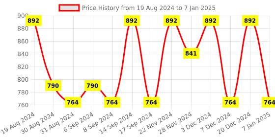 myntra.com Jompers Printed Satin Nehru Jacket jompers Price History Graph from 19 Aug 2024 to 7 Jan 2025