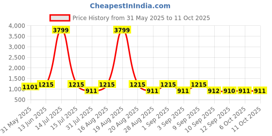 myntra.com Jompers Printed Satin Nehru jacket jompers Price History Graph from 31 May 2025 to 10 Oct 2025