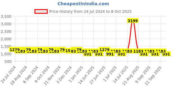 myntra.com Jompers Printed V-Neck Top & Trouser with Shrug jompers Price History Graph from 24 Jul 2024 to 8 Oct 2025