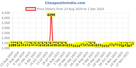 myntra.com Jompers Printed Velvet Nehru Jacket jompers Price History Graph from 23 Aug 2024 to 1 Dec 2025