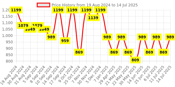 myntra.com Jompers Printed With Zari Work Nehru Jacket jompers Price History Graph from 19 Aug 2024 to 14 Jul 2025