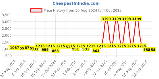 myntra.com Jompers Printed Woven Design Mandarin Collar Sleeveless Nehru Jacket jompers Price History Graph from 30 Aug 2024 to 4 Oct 2025