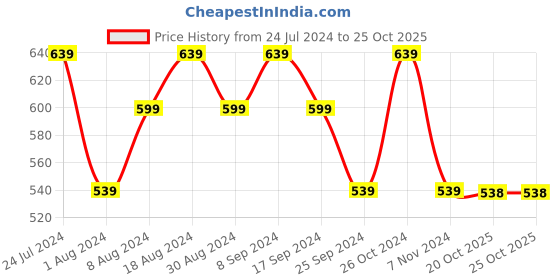 myntra.com Jompers Pure Cotton Checked Kurta jompers Price History Graph from 24 Jul 2024 to 24 Oct 2025