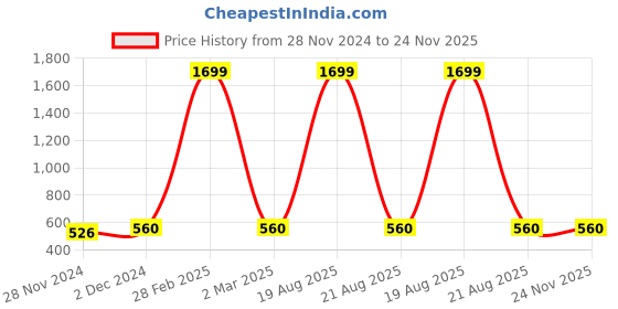 myntra.com Jompers Pure Cotton Printed Kurta jompers Price History Graph from 28 Nov 2024 to 24 Nov 2025