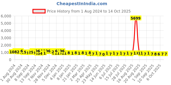 myntra.com Jompers Quirky Mandarin Collar Pure Cotton Kurta jompers Price History Graph from 1 Aug 2024 to 14 Oct 2025
