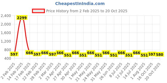 myntra.com Jompers Red Solid Straight Kurta jompers Price History Graph from 2 Feb 2025 to 20 Oct 2025