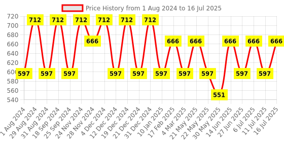 myntra.com Jompers Regular Dupion Silk Regular Straight Kurta with Churidar jompers Price History Graph from 1 Aug 2024 to 16 Jul 2025