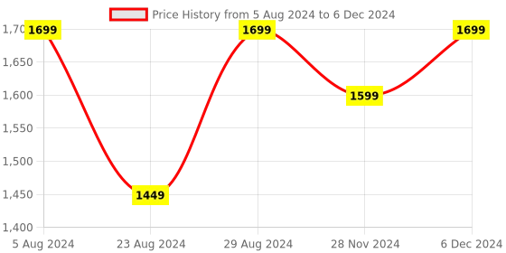 myntra.com Jompers Regular Kurta & Pyjama With Nehru Jacket jompers Price History Graph from 5 Aug 2024 to 6 Dec 2024