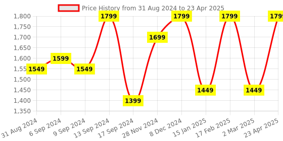 myntra.com Jompers Regular Kurta & Pyjamas With Woven Design Nehru Jacket jompers Price History Graph from 31 Aug 2024 to 23 Apr 2025