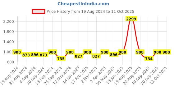 myntra.com Jompers Regular Kurta with Churidar jompers Price History Graph from 19 Aug 2024 to 11 Oct 2025