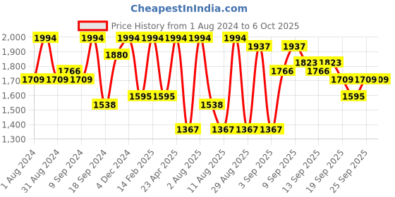 myntra.com Jompers Regular Kurta with Churidar With Nehru Jacket jompers Price History Graph from 1 Aug 2024 to 5 Oct 2025