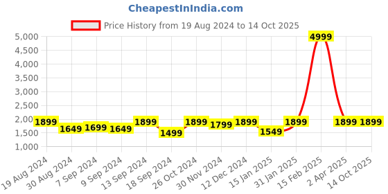 myntra.com Jompers Regular Kurta With Pyjamas & Nehru Jacket jompers Price History Graph from 19 Aug 2024 to 14 Oct 2025