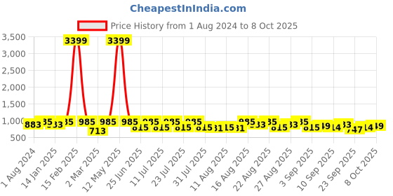 myntra.com Jompers Regular Kurta with Salwar jompers Price History Graph from 1 Aug 2024 to 8 Oct 2025