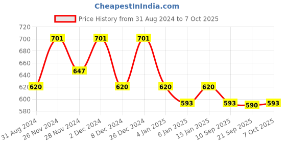 myntra.com Jompers Regular Pure Cotton Kurta with Churidar jompers Price History Graph from 31 Aug 2024 to 7 Oct 2025