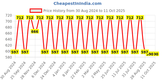 myntra.com Jompers Regular Pure Cotton Kurta With Churidar jompers Price History Graph from 30 Aug 2024 to 10 Oct 2025